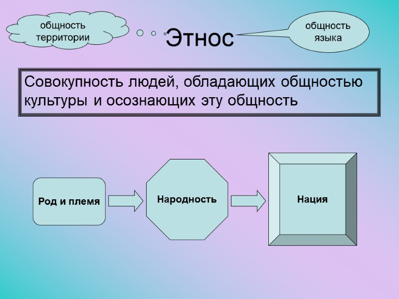 Этнос Совокупность людей, обладающих общностью культуры и осознающих эту общность общность территории общность языка